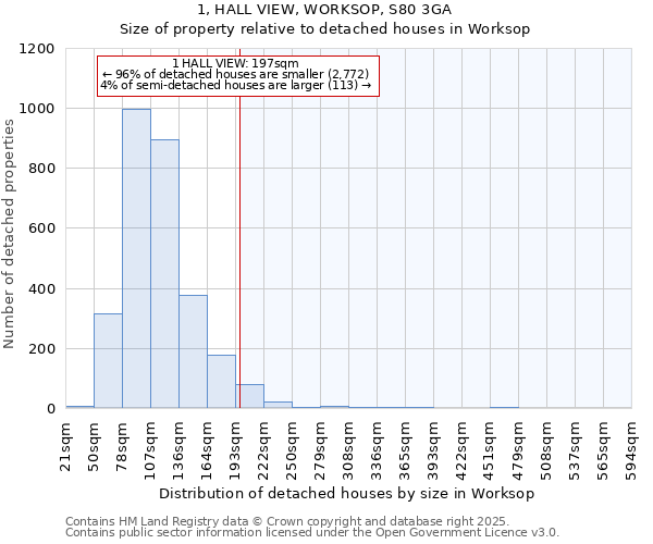 1, HALL VIEW, WORKSOP, S80 3GA: Size of property relative to detached houses in Worksop