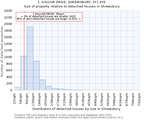 1, HALLAM DRIVE, SHREWSBURY, SY1 4YE: Size of property relative to detached houses in Shrewsbury