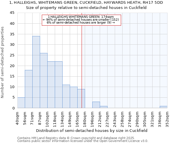 1, HALLEIGHS, WHITEMANS GREEN, CUCKFIELD, HAYWARDS HEATH, RH17 5DD: Size of property relative to detached houses in Cuckfield