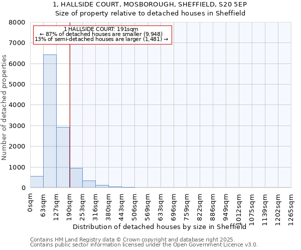 1, HALLSIDE COURT, MOSBOROUGH, SHEFFIELD, S20 5EP: Size of property relative to detached houses in Sheffield