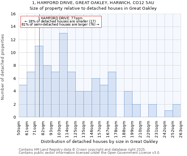 1, HAMFORD DRIVE, GREAT OAKLEY, HARWICH, CO12 5AU: Size of property relative to detached houses in Great Oakley