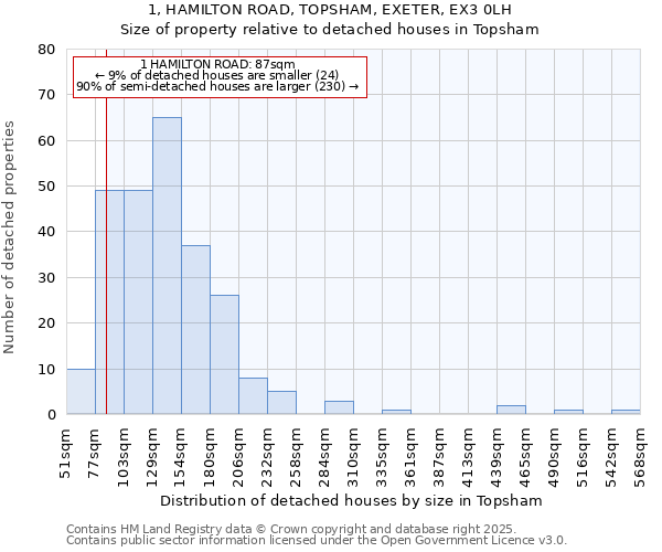 1, HAMILTON ROAD, TOPSHAM, EXETER, EX3 0LH: Size of property relative to detached houses in Topsham