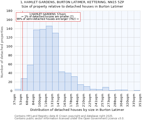 1, HAMLET GARDENS, BURTON LATIMER, KETTERING, NN15 5ZP: Size of property relative to detached houses in Burton Latimer