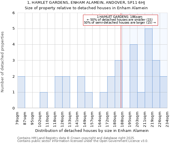 1, HAMLET GARDENS, ENHAM ALAMEIN, ANDOVER, SP11 6HJ: Size of property relative to detached houses in Enham Alamein