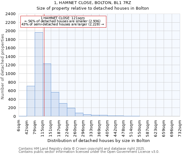 1, HAMNET CLOSE, BOLTON, BL1 7RZ: Size of property relative to detached houses in Bolton