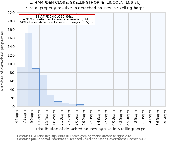 1, HAMPDEN CLOSE, SKELLINGTHORPE, LINCOLN, LN6 5UJ: Size of property relative to detached houses in Skellingthorpe