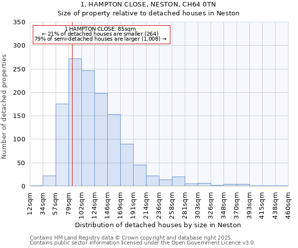 1, HAMPTON CLOSE, NESTON, CH64 0TN: Size of property relative to detached houses in Neston