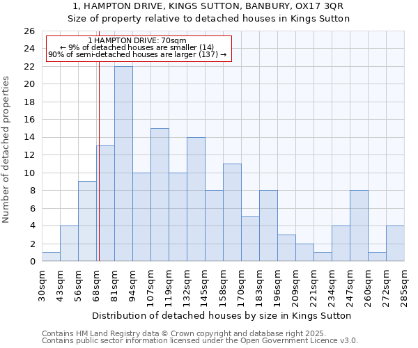 1, HAMPTON DRIVE, KINGS SUTTON, BANBURY, OX17 3QR: Size of property relative to detached houses in Kings Sutton