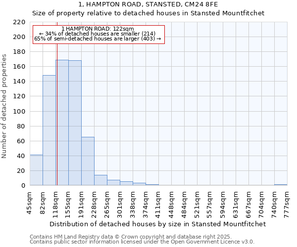 1, HAMPTON ROAD, STANSTED, CM24 8FE: Size of property relative to detached houses in Stansted Mountfitchet