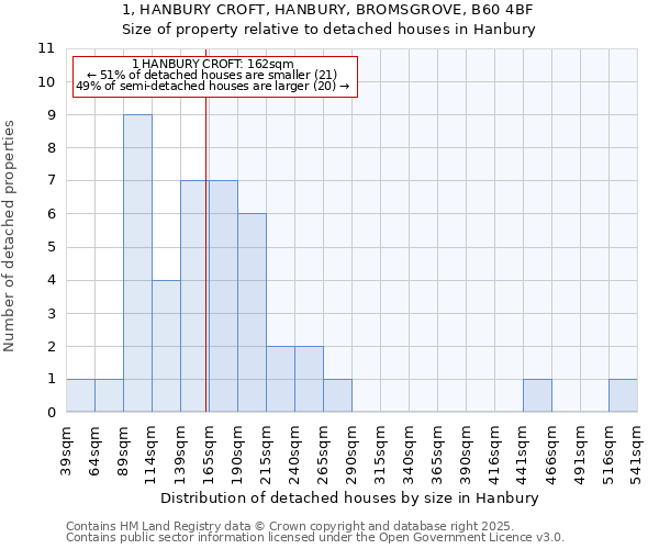 1, HANBURY CROFT, HANBURY, BROMSGROVE, B60 4BF: Size of property relative to detached houses in Hanbury