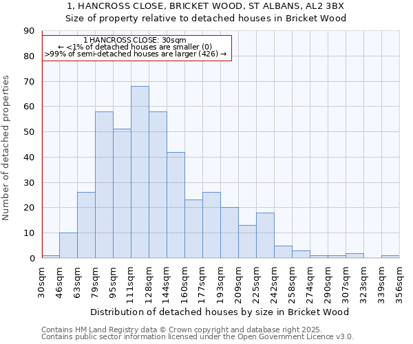 1, HANCROSS CLOSE, BRICKET WOOD, ST ALBANS, AL2 3BX: Size of property relative to detached houses in Bricket Wood