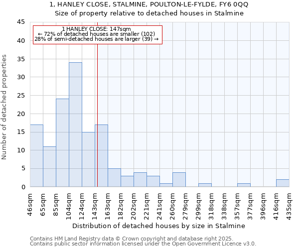 1, HANLEY CLOSE, STALMINE, POULTON-LE-FYLDE, FY6 0QQ: Size of property relative to detached houses in Stalmine