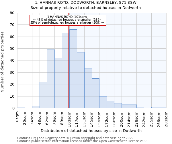 1, HANNAS ROYD, DODWORTH, BARNSLEY, S75 3SW: Size of property relative to detached houses in Dodworth