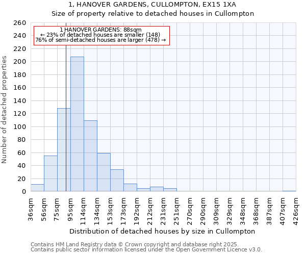 1, HANOVER GARDENS, CULLOMPTON, EX15 1XA: Size of property relative to detached houses in Cullompton