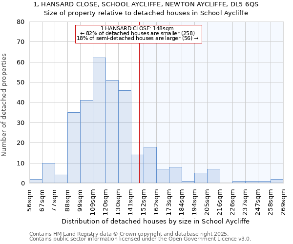 1, HANSARD CLOSE, SCHOOL AYCLIFFE, NEWTON AYCLIFFE, DL5 6QS: Size of property relative to detached houses in School Aycliffe