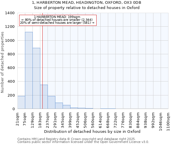 1, HARBERTON MEAD, HEADINGTON, OXFORD, OX3 0DB: Size of property relative to detached houses in Oxford