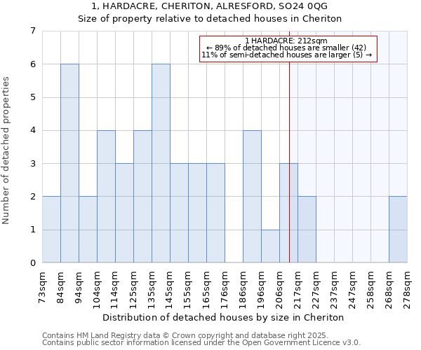 1, HARDACRE, CHERITON, ALRESFORD, SO24 0QG: Size of property relative to detached houses in Cheriton