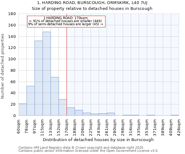 1, HARDING ROAD, BURSCOUGH, ORMSKIRK, L40 7UJ: Size of property relative to detached houses in Burscough