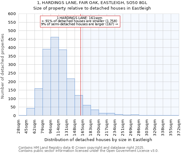 1, HARDINGS LANE, FAIR OAK, EASTLEIGH, SO50 8GL: Size of property relative to detached houses in Eastleigh