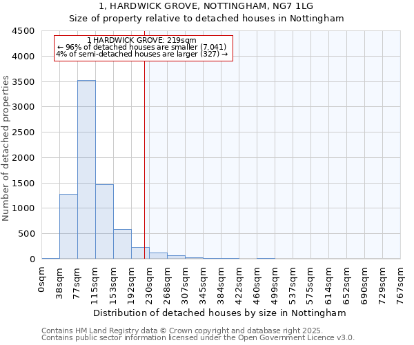 1, HARDWICK GROVE, NOTTINGHAM, NG7 1LG: Size of property relative to detached houses in Nottingham