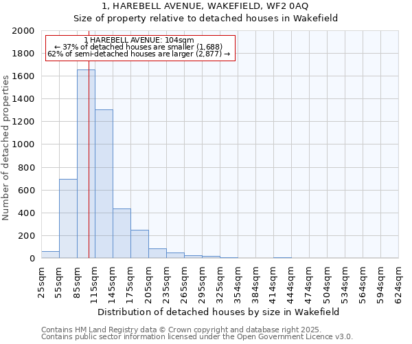 1, HAREBELL AVENUE, WAKEFIELD, WF2 0AQ: Size of property relative to detached houses in Wakefield