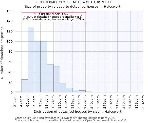 1, HAREPARK CLOSE, HALESWORTH, IP19 8TT: Size of property relative to detached houses in Halesworth