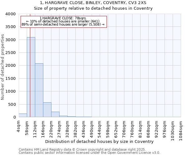 1, HARGRAVE CLOSE, BINLEY, COVENTRY, CV3 2XS: Size of property relative to detached houses in Coventry