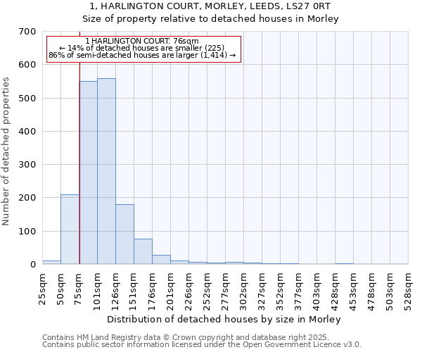 1, HARLINGTON COURT, MORLEY, LEEDS, LS27 0RT: Size of property relative to detached houses in Morley