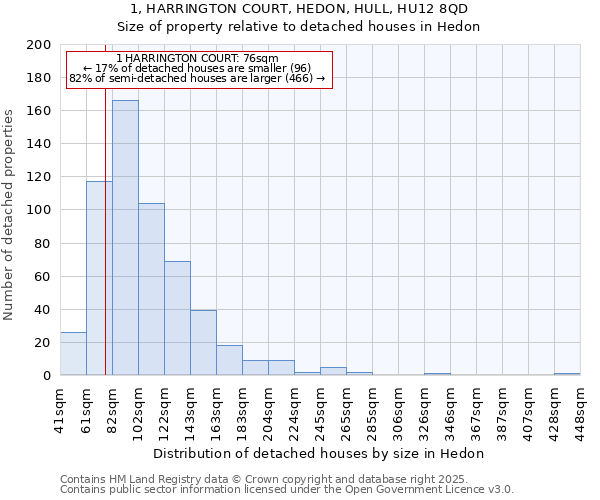 1, HARRINGTON COURT, HEDON, HULL, HU12 8QD: Size of property relative to detached houses in Hedon