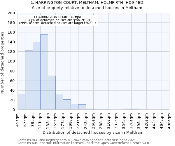 1, HARRINGTON COURT, MELTHAM, HOLMFIRTH, HD9 4ED: Size of property relative to detached houses in Meltham