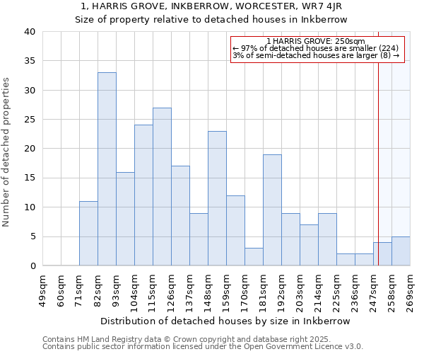 1, HARRIS GROVE, INKBERROW, WORCESTER, WR7 4JR: Size of property relative to detached houses in Inkberrow