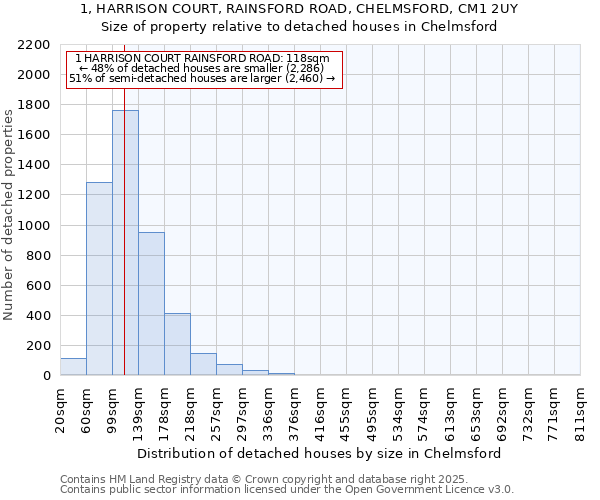 1, HARRISON COURT, RAINSFORD ROAD, CHELMSFORD, CM1 2UY: Size of property relative to detached houses in Chelmsford