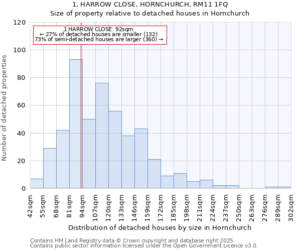 1, HARROW CLOSE, HORNCHURCH, RM11 1FQ: Size of property relative to detached houses in Hornchurch