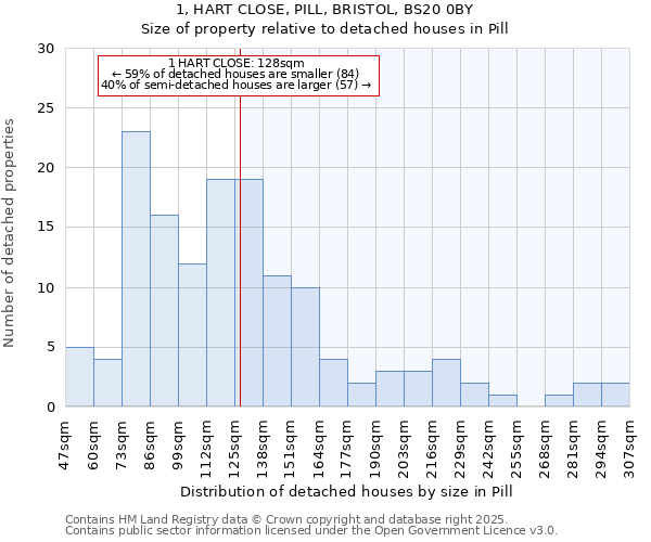 1, HART CLOSE, PILL, BRISTOL, BS20 0BY: Size of property relative to detached houses in Pill