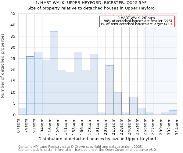 1, HART WALK, UPPER HEYFORD, BICESTER, OX25 5AF: Size of property relative to detached houses in Upper Heyford