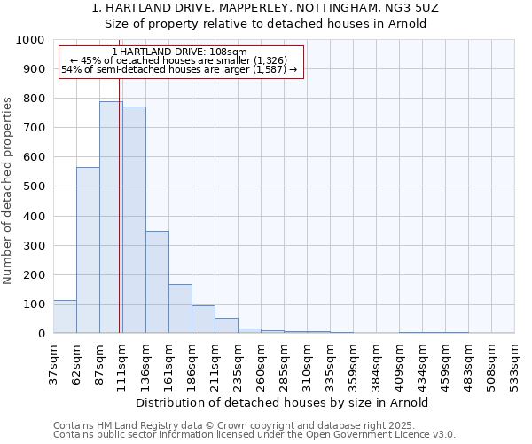 1, HARTLAND DRIVE, MAPPERLEY, NOTTINGHAM, NG3 5UZ: Size of property relative to detached houses in Arnold