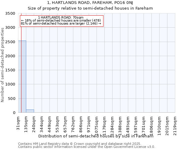 1, HARTLANDS ROAD, FAREHAM, PO16 0NJ: Size of property relative to detached houses in Fareham