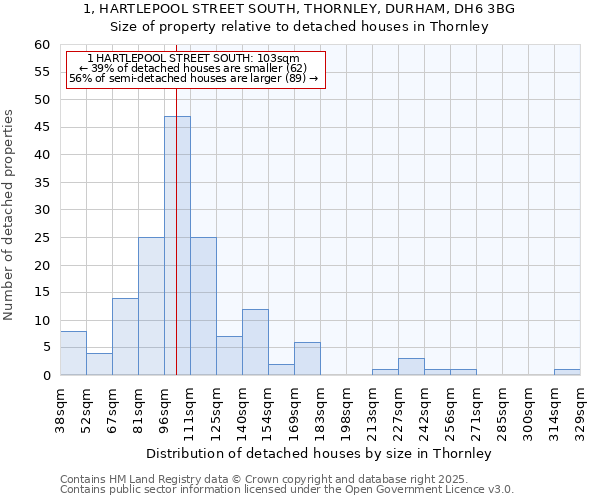 1, HARTLEPOOL STREET SOUTH, THORNLEY, DURHAM, DH6 3BG: Size of property relative to detached houses in Thornley