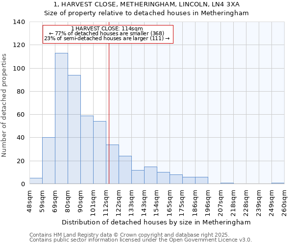 1, HARVEST CLOSE, METHERINGHAM, LINCOLN, LN4 3XA: Size of property relative to detached houses in Metheringham