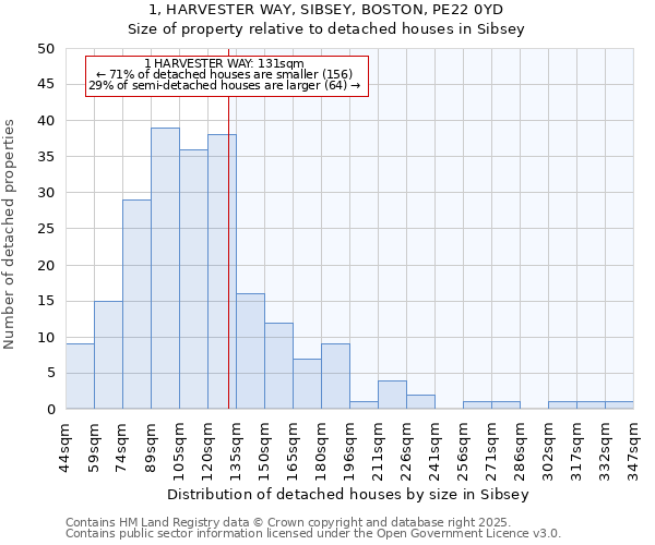 1, HARVESTER WAY, SIBSEY, BOSTON, PE22 0YD: Size of property relative to detached houses in Sibsey