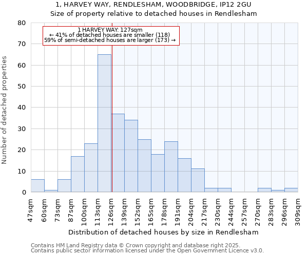 1, HARVEY WAY, RENDLESHAM, WOODBRIDGE, IP12 2GU: Size of property relative to detached houses in Rendlesham