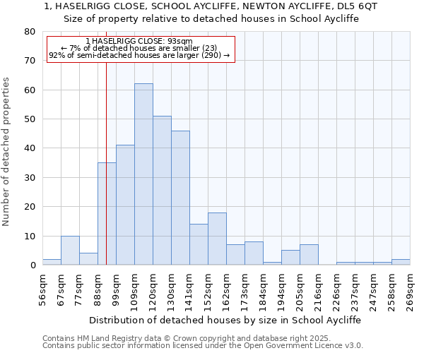 1, HASELRIGG CLOSE, SCHOOL AYCLIFFE, NEWTON AYCLIFFE, DL5 6QT: Size of property relative to detached houses in School Aycliffe