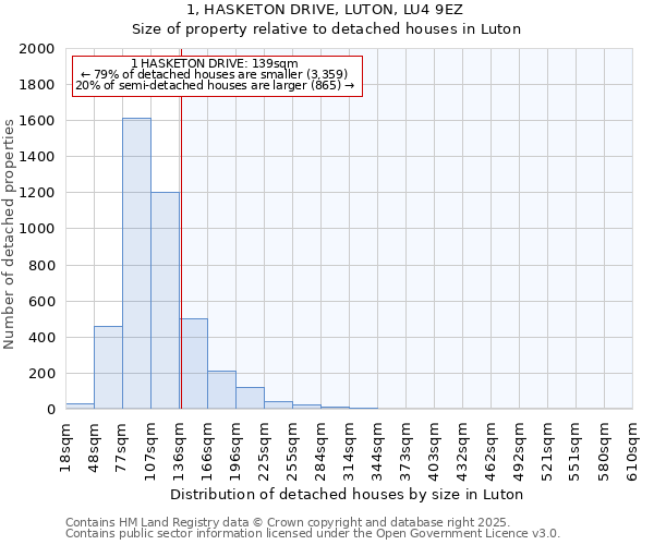 1, HASKETON DRIVE, LUTON, LU4 9EZ: Size of property relative to detached houses in Luton