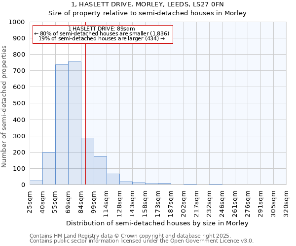 1, HASLETT DRIVE, MORLEY, LEEDS, LS27 0FN: Size of property relative to detached houses in Morley