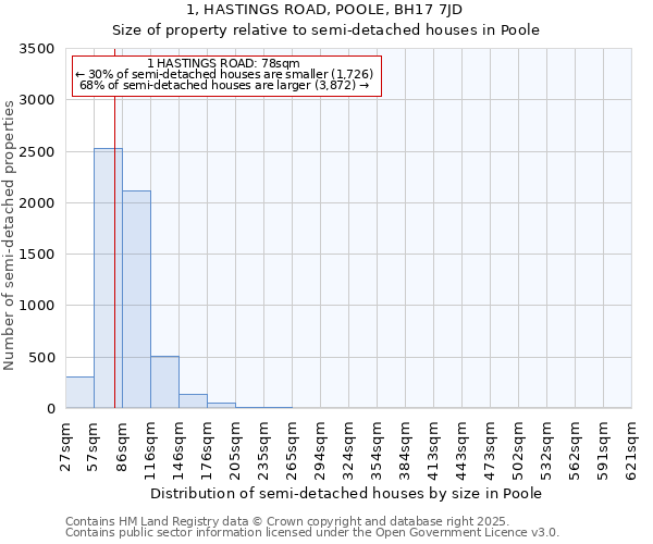 1, HASTINGS ROAD, POOLE, BH17 7JD: Size of property relative to detached houses in Poole