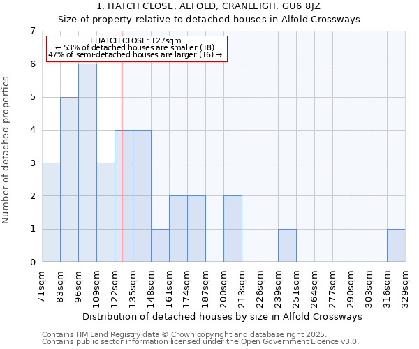 1, HATCH CLOSE, ALFOLD, CRANLEIGH, GU6 8JZ: Size of property relative to detached houses in Alfold Crossways