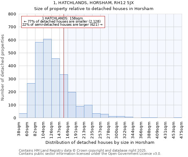 1, HATCHLANDS, HORSHAM, RH12 5JX: Size of property relative to detached houses in Horsham