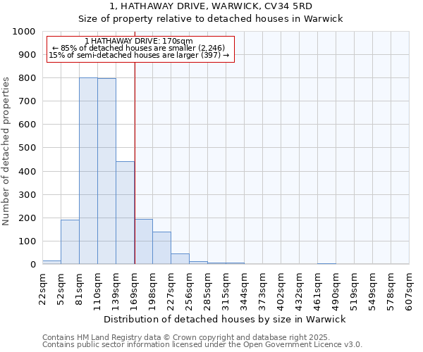 1, HATHAWAY DRIVE, WARWICK, CV34 5RD: Size of property relative to detached houses in Warwick