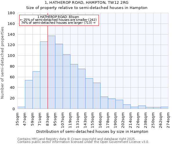 1, HATHEROP ROAD, HAMPTON, TW12 2RG: Size of property relative to detached houses in Hampton