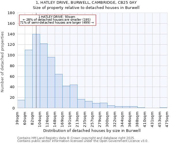 1, HATLEY DRIVE, BURWELL, CAMBRIDGE, CB25 0AY: Size of property relative to detached houses in Burwell